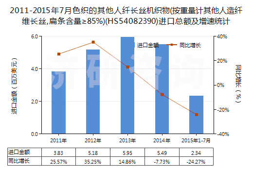 2011-2015年7月色織的其他人纖長絲機織物(按重量計其他人造纖維長絲,扁條含量≥85%)(HS54082390)進口總額及增速統(tǒng)計